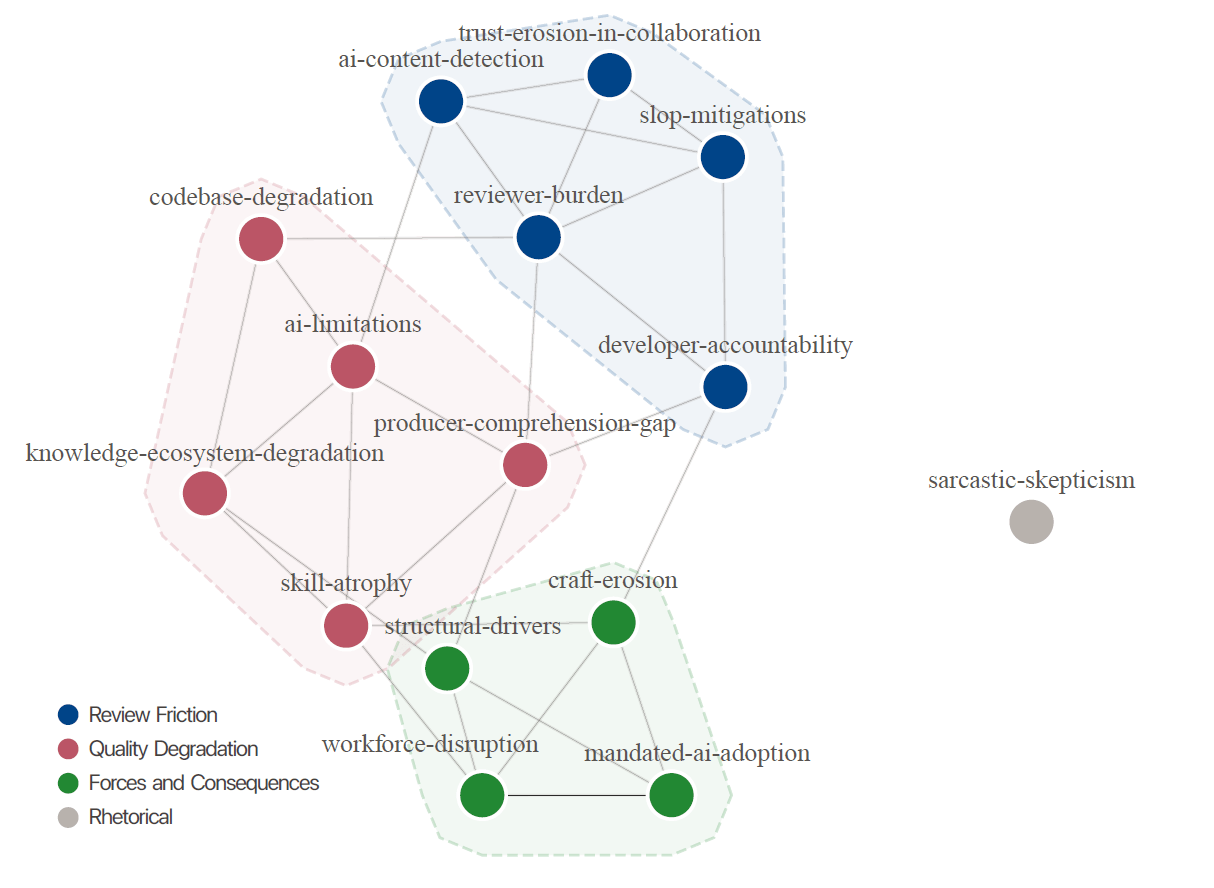 Netzwerkdiagramm mit 15 farbcodierten Knoten, die durch Linien verbunden sind. Drei Cluster sind durch farbige Flächen hervorgehoben: Review Friction in Blau, Quality Degradation in Rosa und Forces and Consequences in Grün. Der Knoten sarcastic-skepticism steht isoliert in Grau.