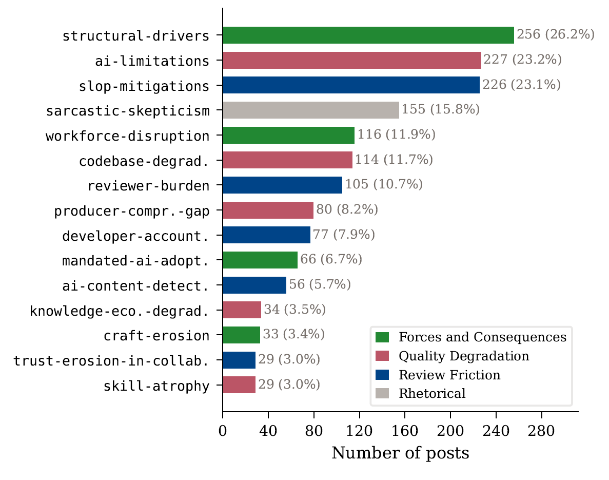 Horizontales Balkendiagramm mit 15 Kategorien, sortiert nach Häufigkeit. Structural-drivers führt mit 256 Posts, gefolgt von ai-limitations mit 227 und slop-mitigations mit 226. Skill-atrophy und trust-erosion-in-collaboration bilden mit je 29 Posts das Schlusslicht.