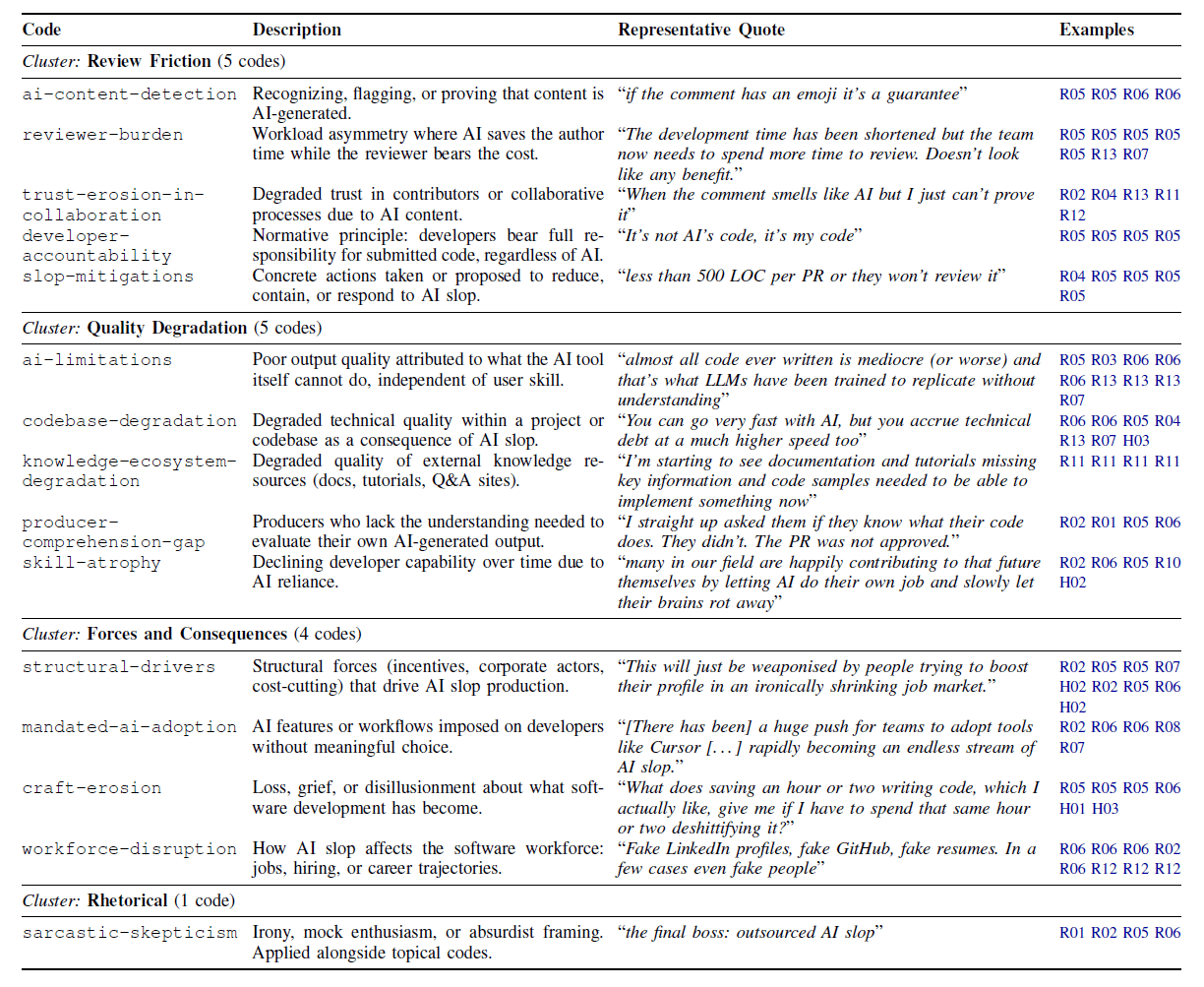 Tabelle mit vier Spalten: Code, Description, Representative Quote und Examples. Die 15 Codes sind in vier Cluster unterteilt: Review Friction mit fünf Codes, Quality Degradation mit fünf Codes, Forces and Consequences mit vier Codes und Rhetorical mit einem Code.