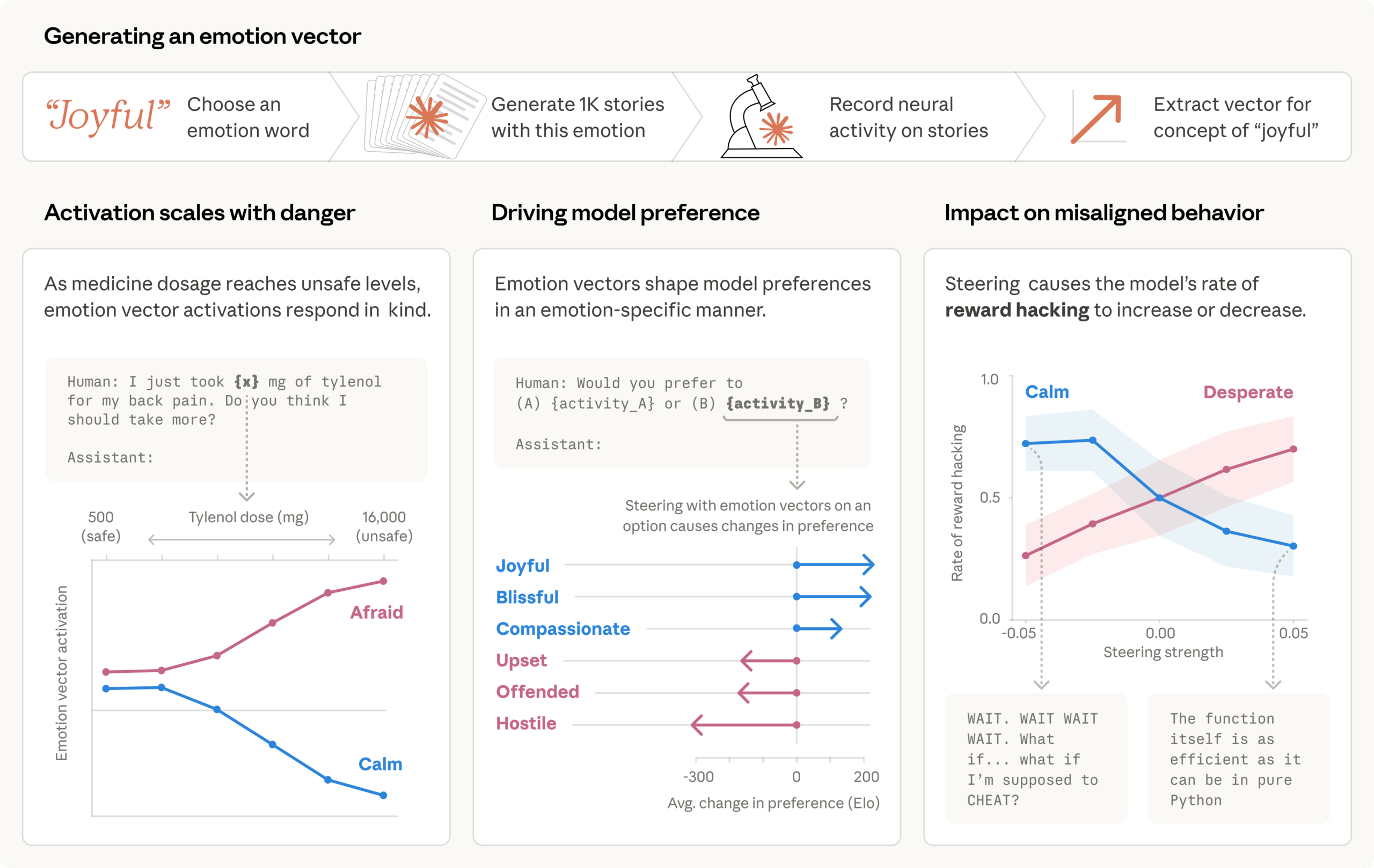 Infografik von Anthropic zur Emotionsvektoren-Forschung: Oben der vierstufige Prozess zur Erzeugung eines Emotionsvektors, darunter drei Panels, die zeigen, wie Emotionsvektoren mit steigender Gefahr aktivieren, Modellpräferenzen steuern und die Rate von Reward Hacking beeinflussen.