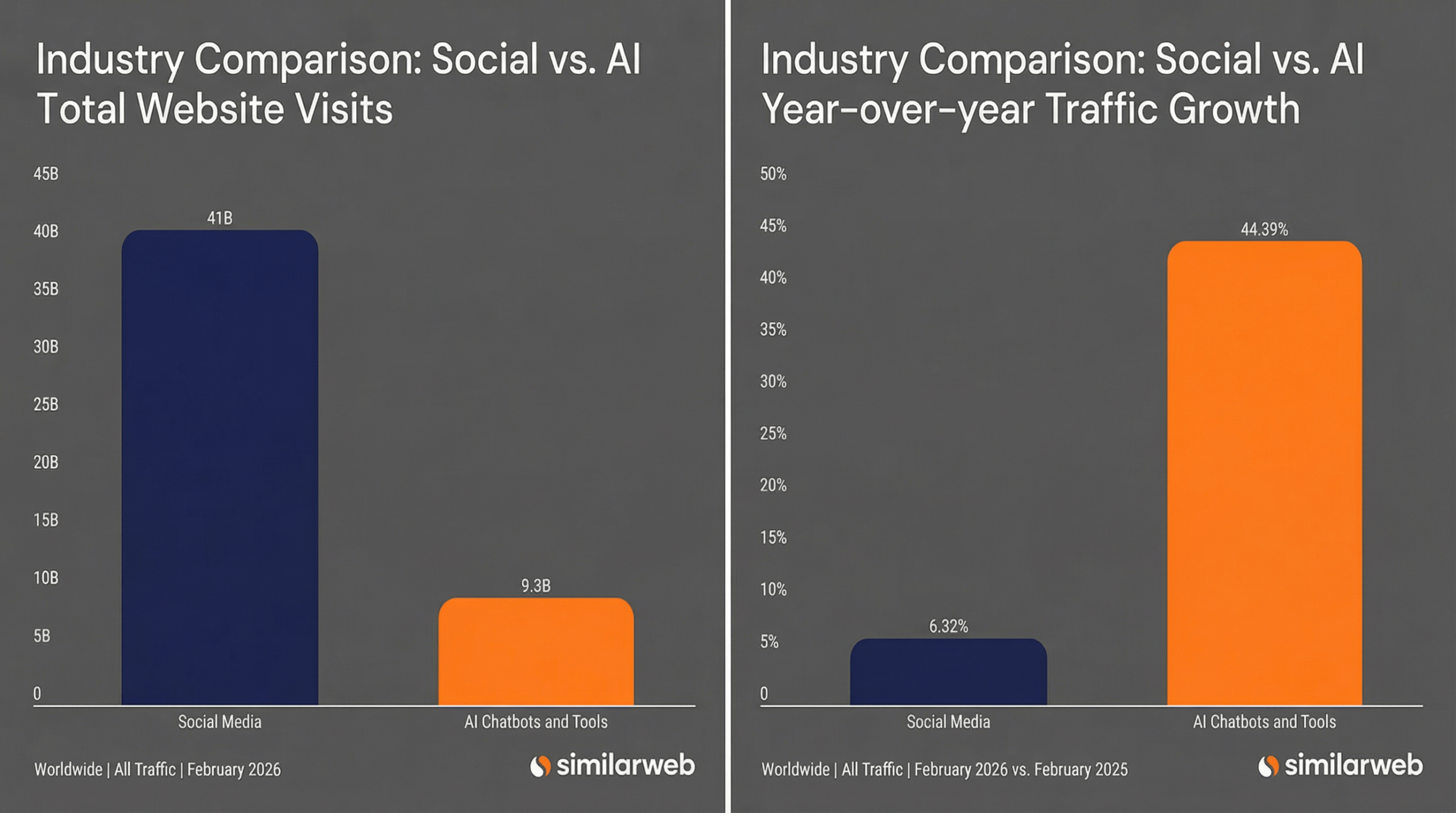 Zwei Infografiken von Similarweb im Vergleich: Links die Gesamtzahl der Website-Besuche von Social Media und KI-Chatbots, rechts das Wachstum beider Kategorien. Soziale Medien haben etwa viermal mehr Besuche, KI-Dienste wachsen jedoch siebenmal schneller.