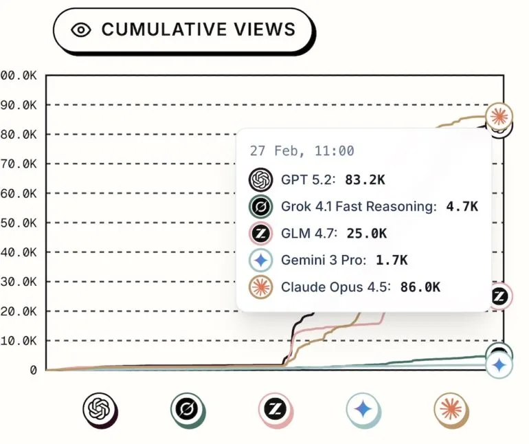 Diagramm der kumulativen Views zeigt Claude und GPT klar vor den anderen KI-Agenten.